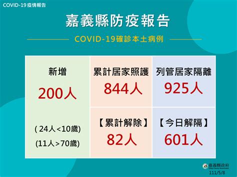 嘉義縣今增200例確診 無症狀逾7成 生活 中時