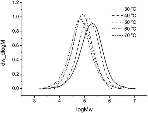 Gel Permeation Chromatography Gpc Curves Of The Polyethylene Obtained