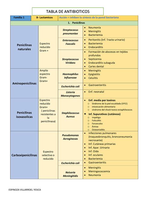 Tabla De Clasificacion De Antibioticos