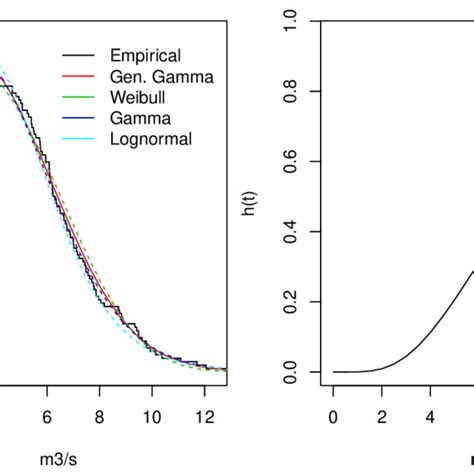 Survival Function Fitted By The Empirical And By Different Probability