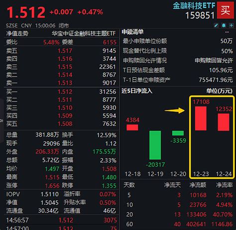 连续大额抢筹！金融科技etf（159851）两日吸金近3亿元，份额创新高！机构：计算机大有可为，关注金融科技 昨日（12月24日）尾盘， 金融