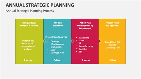 Annual Strategic Planning PowerPoint And Google Slides Template PPT