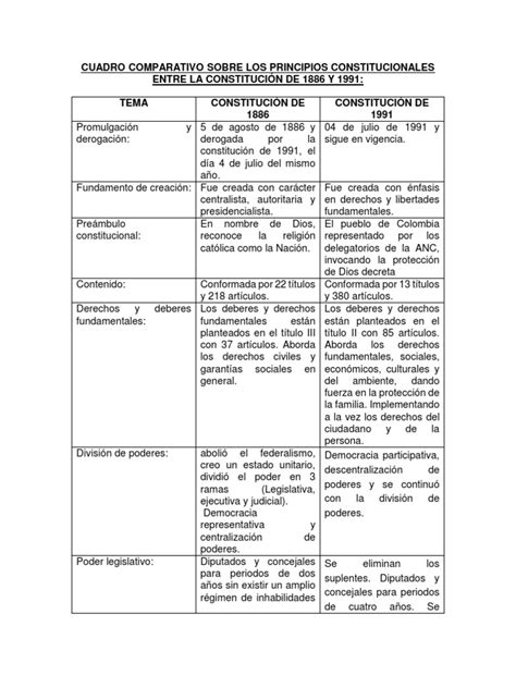 Cuadro Comparativo De La Constitucion Politica Actividad 1 Images And