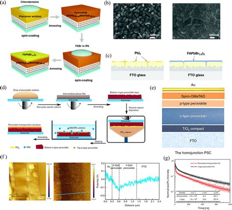 A Flowchart Of Graded Perovskite Film Fabrication Process B SEM