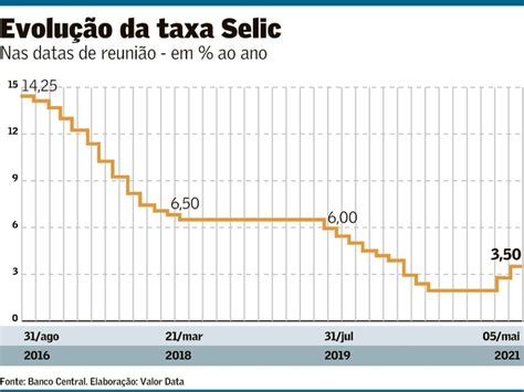 Copom Eleva Taxa Selic Para 3 5 E Sinaliza Nova Alta Finanças