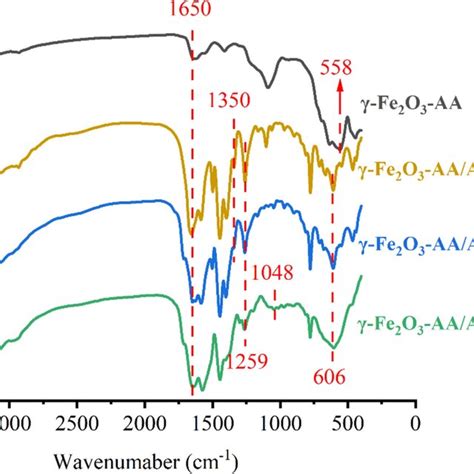 Ftir Spectra As Prepared γ Fe2o3 Aa Black γ Fe2o3 Aa Al Mof Download Scientific Diagram