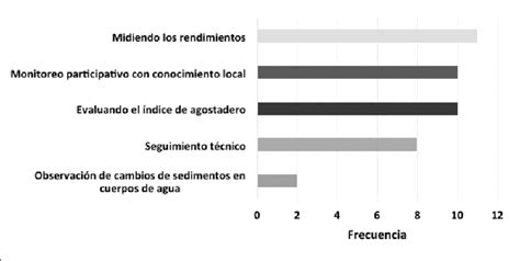 Medios De Evaluaci N De Las Pr Cticas De Conservaci N De Suelo En