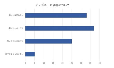 ディズニーの値段に関するアンケート キャステル Castel ディズニー情報