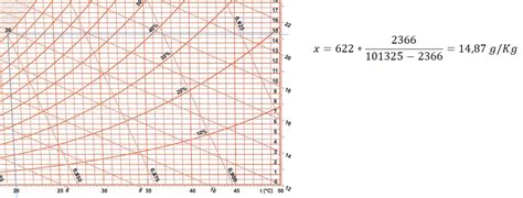 Cos è un diagramma psicrometrico Ingegneria delle Emissioni