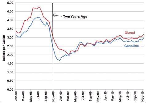 Fact #650: November 22, 2010 Diesel Fuel Prices hit a Two-Year High ...