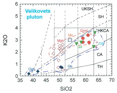 Sio Vs K O Diagramme For Rocks From The Velikovetz Pluton After