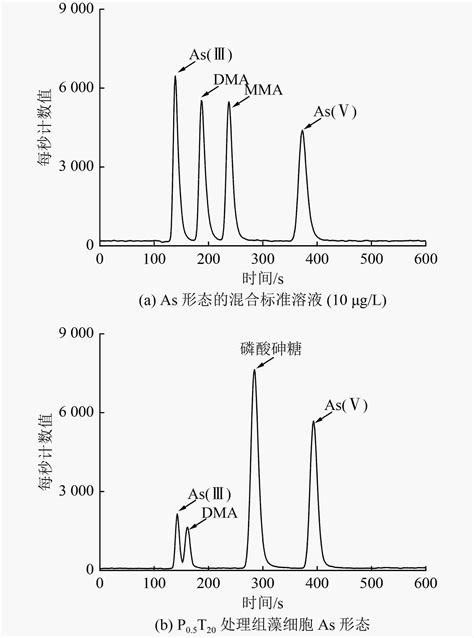 纳米二氧化钛与磷互作对莱茵衣藻砷累积与生物转化的影响