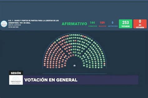 Ley Ómnibus Con 144 votos a favor Diputados aprobó el proyecto en