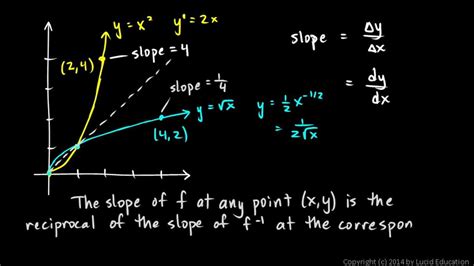 Calculus 311c Slopes Of Inverse Functions Youtube