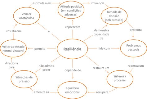 Mapas Mentais Sobre Resili Ncia Study Maps