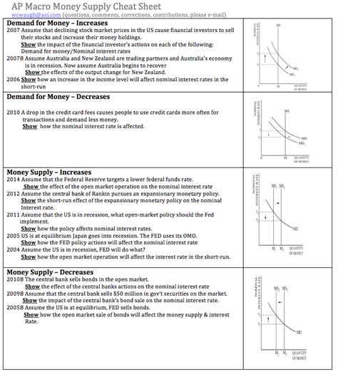 Econowaugh Ap Monetary Policy Money Supply Frq Cheat Sheet