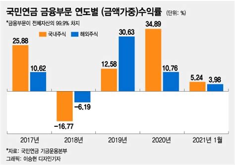 국내주식 팔아치운 국민연금해외주식 늘렸지만 초라한 수익률 머니투데이