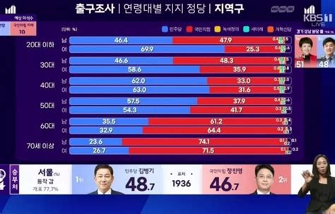 대선총선 성별연령별 출구조사 결과 Mlbpark