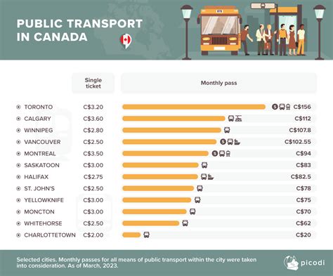 Comparison Of Public Transport Fares In Canada Toronto One Of The