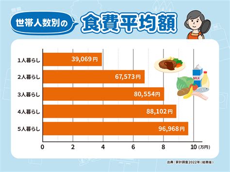 毎月の食費の平均はどのくらい？世帯人数・地方別の平均額や節約方法を紹介 コツコツcd 株式会社cdエナジーダイレクト