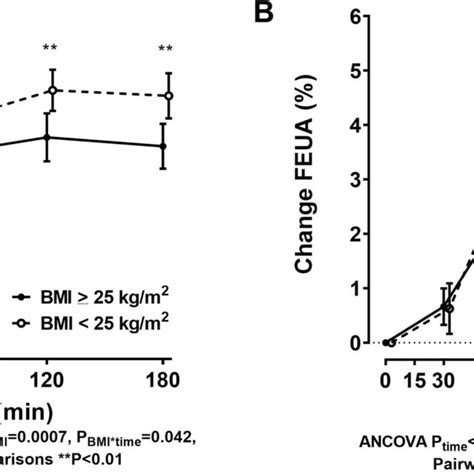 Serum Urate Following An Oral Inosine Load According To Bmi Group A