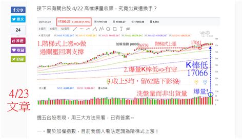 台股跳空並用實體紅k創歷史新高 洗盤兼軋空 玩股摸金 投資網誌 玩股網