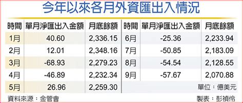 前九月外資淨匯出逾7千億 財經要聞 工商時報