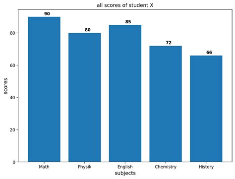 How to draw a bar graph for your scientific paper with python | by ...