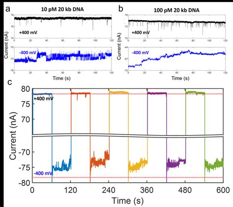 Figure S Ionic Current Measurements Of Kb Dna In M Licl At