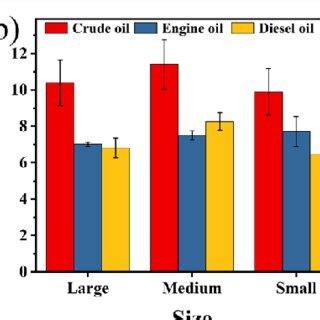 The Oil Capacity Of Biochar And Modified Biochar The Crude Oil