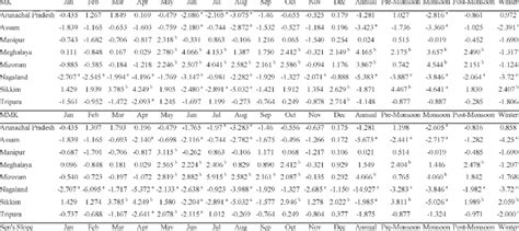 Results Of Mann Kendall And Modified Mann Kendall Test With Sen S Slope