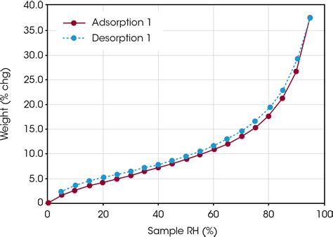 Gab Analysis Of The Adsorption Of Water On A Protein Ta Instruments