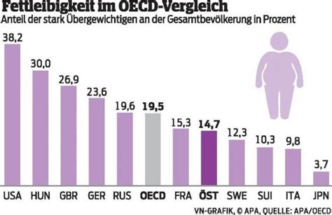 Fettleibigkeit Nimmt In Oecd L Ndern Zu Vorarlberger Nachrichten Vn At