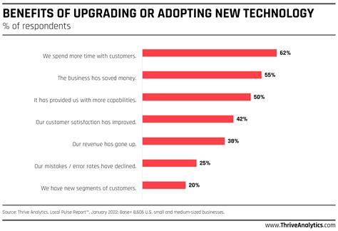 Benefits of Upgrading or Adopting New Technology – Thrive Analytics