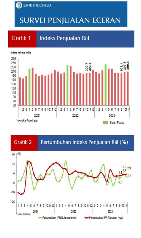 Survei Penjualan Eceran Meningkat Saatnya Koleksi Emiten Ritel