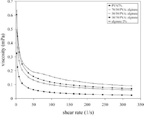 Shear Viscosity As A Function Of Shear Rate Of Polymer Solutions Of