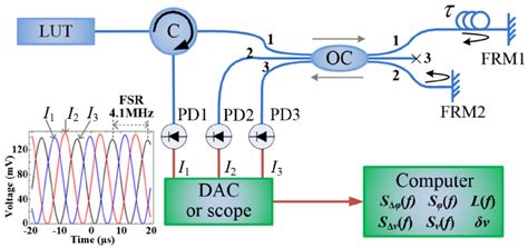 Experimental Setup Used To Measure The Laser Phase And Frequency Noise