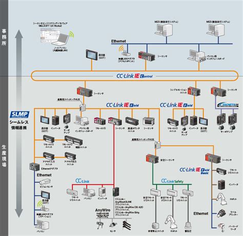 構成 情報ネットワーク MELSEC Qシリーズ 製品特長 シーケンサ MELSEC三菱電機 FA