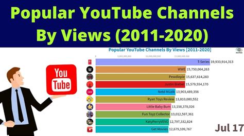 Popular Youtube Channels By Views2011 2020top 10 Youtube Channels By