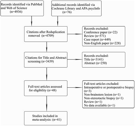 Stereotactic Biopsy For Brainstem Lesions A Meta Analysis With Noncomparative Binary Data Lin