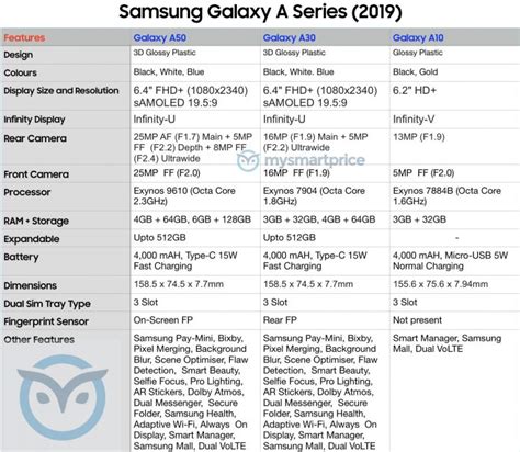 2019 Samsung Galaxy A series specsheet leaked