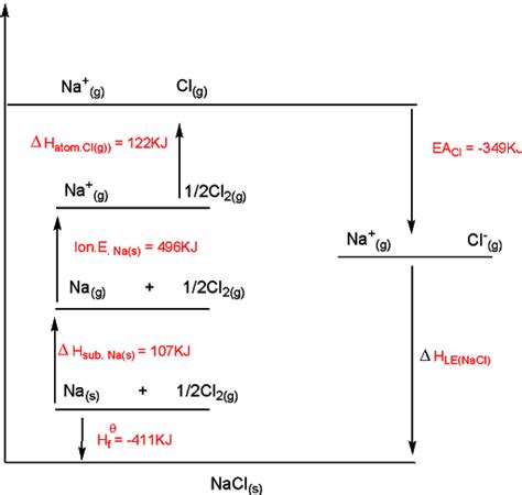 Born Haber Cycle A Level Chemistry Revision Notes