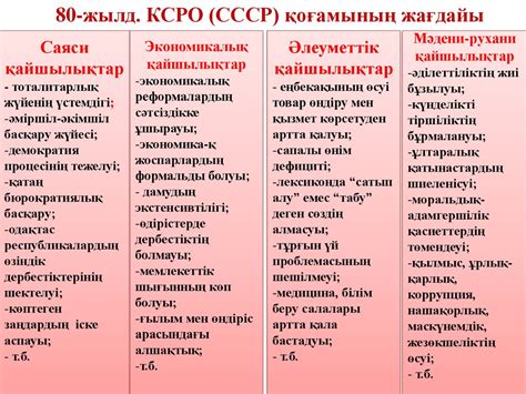 КСРО-ның ыдырауы - презентация онлайн