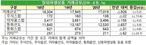 코로나19 직격탄 장외파생상품 거래 1경7천억전년比 52↓