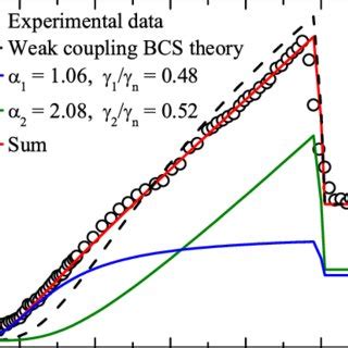 The Electronic Specific Heat C El T As Function Of Temperature For The