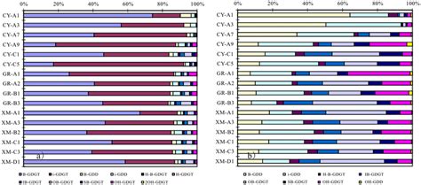 The Distributional Plot Of Predominant Glycerol Ether Lipids A