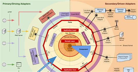 Decision Making Hexagonal Architecture