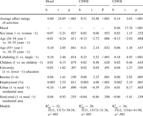 Ols Multiple Linear Regression Analyses With The Dependent Variables Download Table