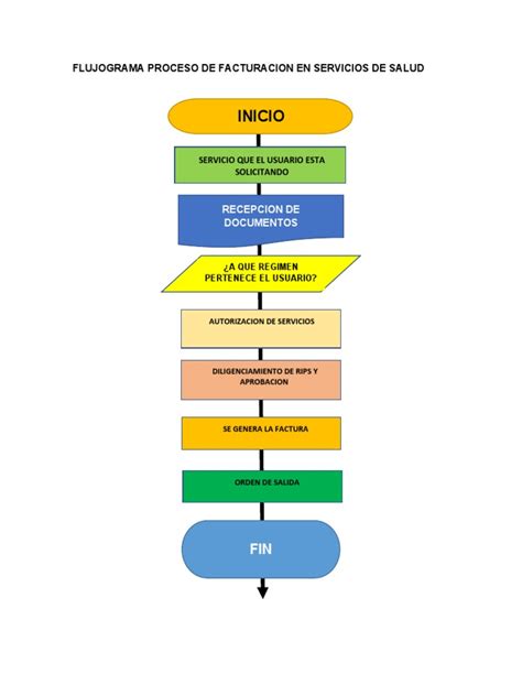 Flujograma Proceso De Facturacion En Servicios De Salud Pdf