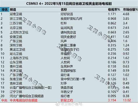 2022年5月15日电视剧收视率排行榜（好好说话、良辰好景知几何、杠杆、运河风流） We生活